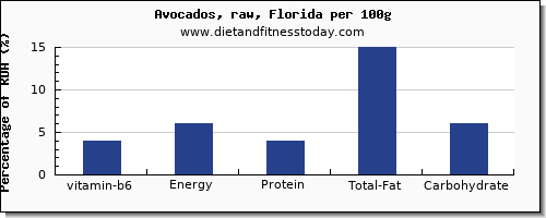 vitamin b6 and nutrition facts in avocado per 100g
